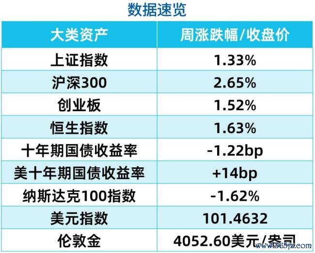 A股本周经历了什么