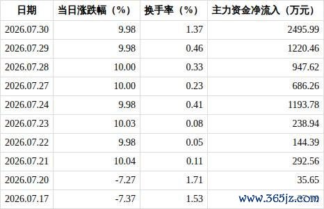 爱丽家居连收9个涨停板